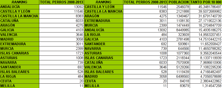 Comparativa de malos tratos entre comunidades autónomas en valores absolutos y relativos al tamaño poblacional